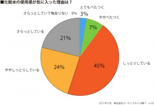 紫の一糀グラフ（使用感理由）